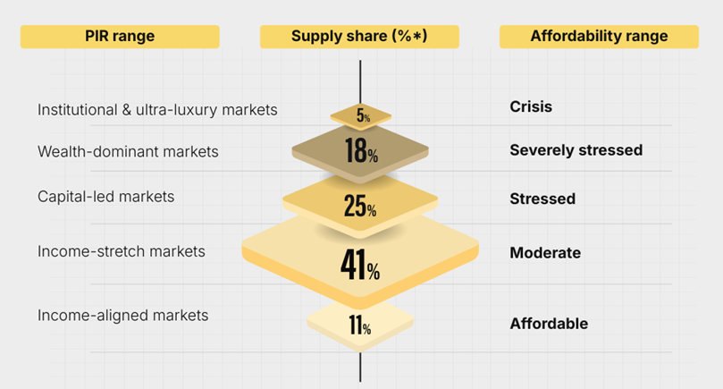 3BHK dream slips out of reach as home prices race ahead of incomes: Square Yards