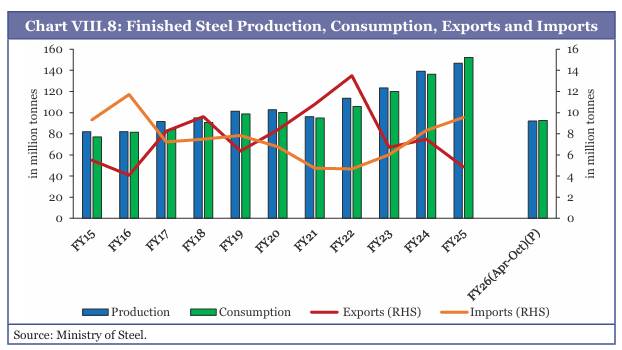 India’s industrial engine accelerates as GVA growth touches 7pc in H1 FY26: Economic Survey