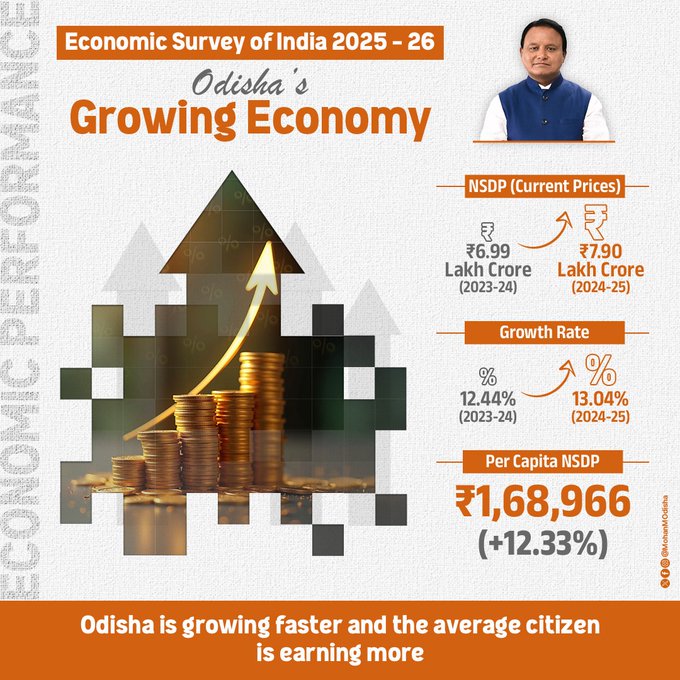 CM Majhi says Odisha is turning growth into opportunity as NSDP Surges past ₹7.9 lakh crore