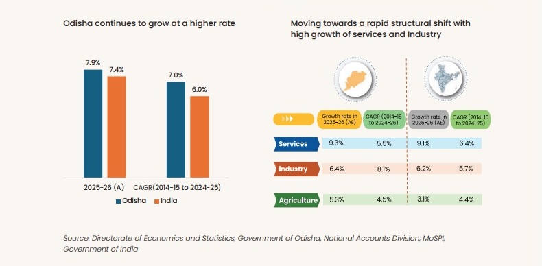 Odisha economy surges toward ₹10 lakh crore mark outpacing national growth momentum