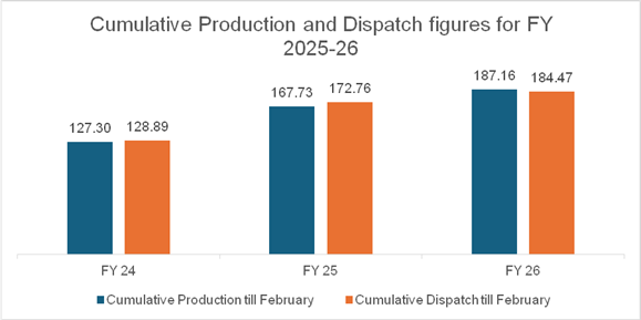 Captive & commercial coal mines power ahead with 18.51pc surge in February output