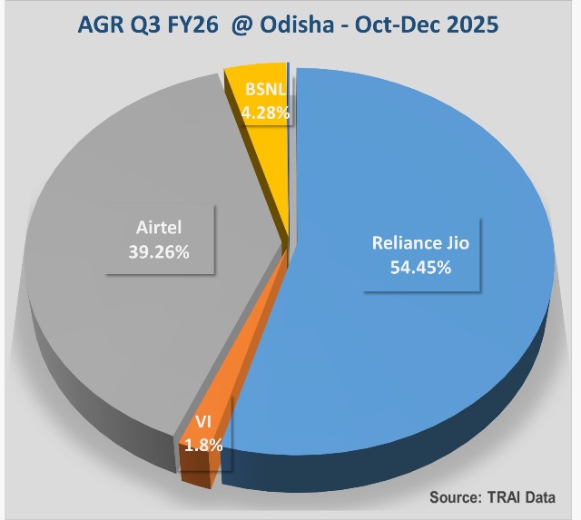 Jio commands 54pc AGR market share in Odisha, tops TRAI revenue charts