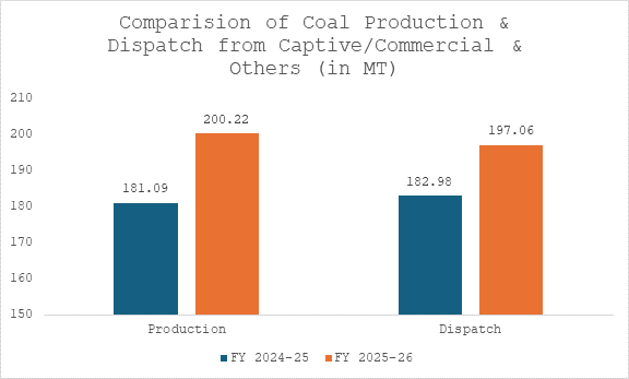 Coal sector hits historic high: Captive and commercial mines cross 200 MT production in FY26
