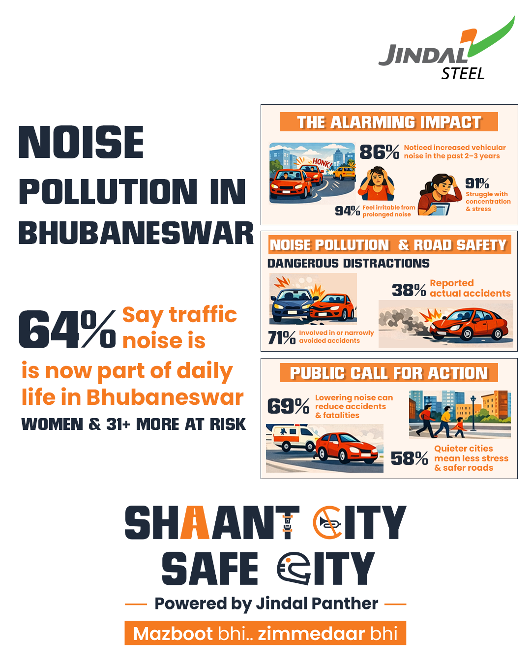 Jindal Panther launches ‘Shaant City, Safe City’ Campaign in Bhubaneswar as study reveals 87pc residents see traffic noise as major health risk