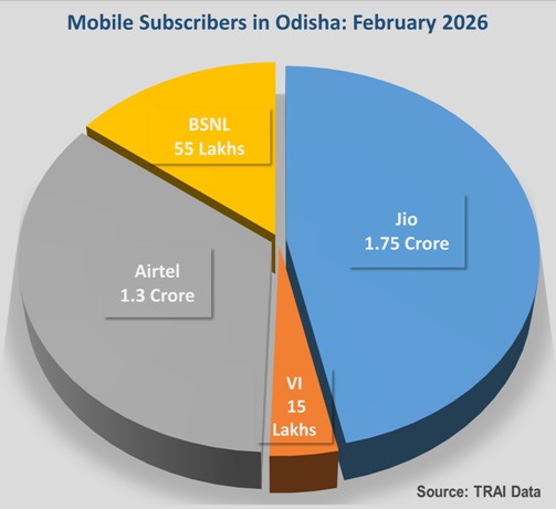 Jio strengthens market leadership in Odisha with 1.88 lakh new subscribers in February: TRAI Data