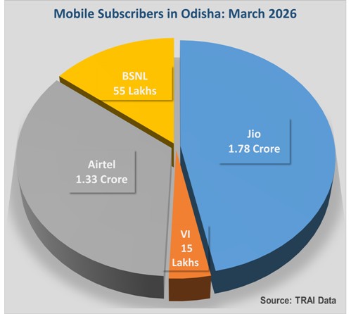Jio solidifies No. 1 position in Odisha in Odisha with highest addition of over 2.59 lakh subscribers in March: TRAI Data