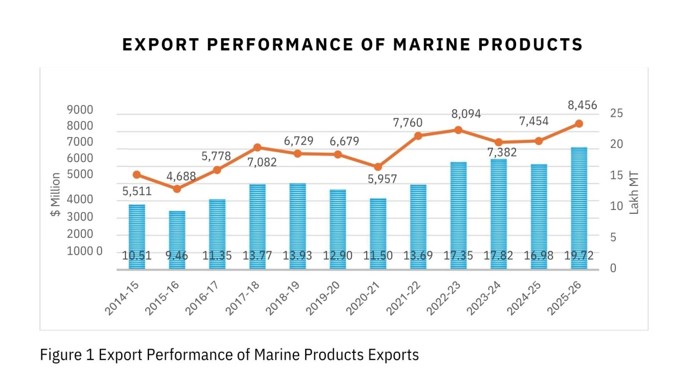 India’s seafood exports scale new heights, touch record US$ 8.46 billion in FY26