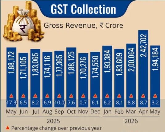 GST collections stay robust at ₹1.94 lakh crore in May, reflecting strong domestic demand