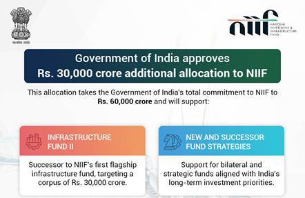 Govt doubles NIIF commitment to ₹60,000 crore to accelerate infrastructure growth and attract global capital