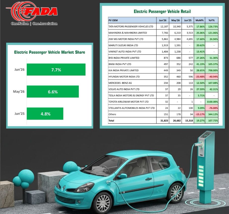 EV retail boom accelerates: Passenger electric car sales jump 108pc, two-wheeler demand soars 75pc in June