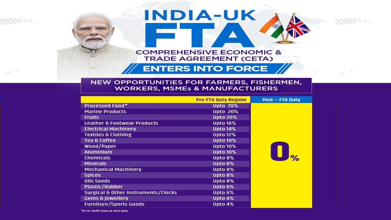 India-UK free trade pact comes into force, unlocking duty-free access and new growth opportunities