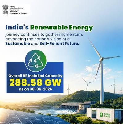 India's renewable energy capacity soars nearly fourfold to 288.58 GW in 12 years