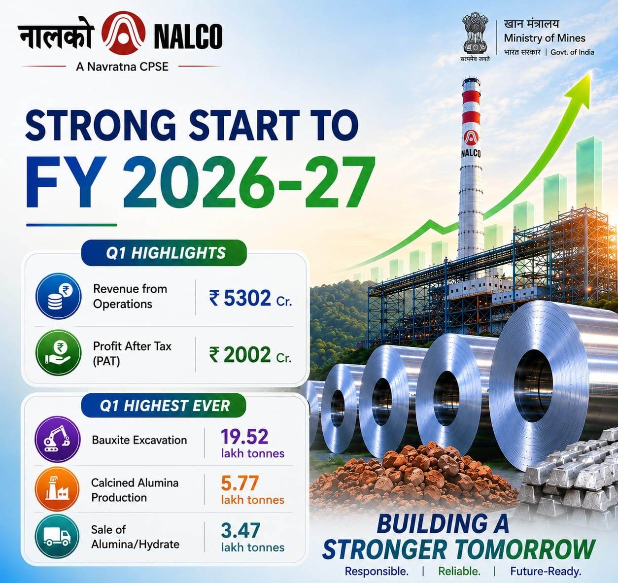 NALCO Q1 profit surges 88pc to ₹2,002 crore; Record output and robust sales drive stellar FY27 opening