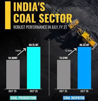 India’s coal output rises 7.5pc in July, dispatch jumps 17pc signalling strong demand momentum