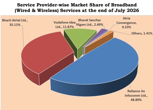 Odisha’s tele-density crosses 85 pc as 4.12 lakh new users join in July 2026