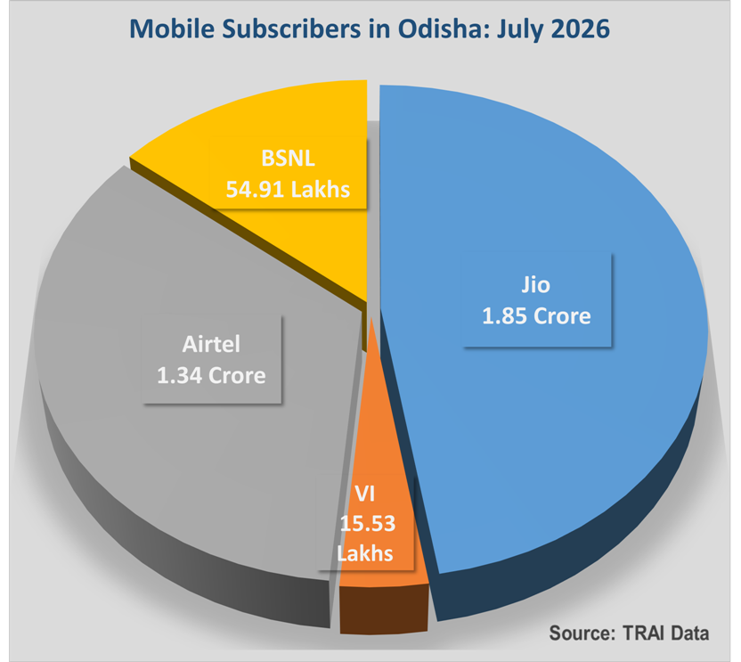 Jio strengthens market leadership in Odisha, adds 3.27 lakh mobile subscribers in July: TRAI