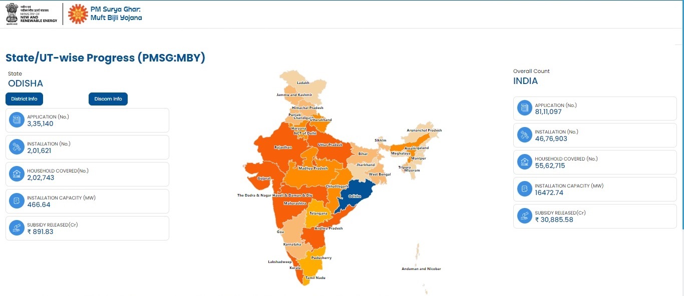 Odisha crosses 2-lakh rooftop solar installations milestone