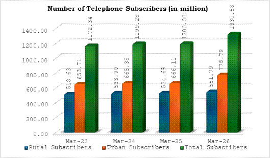 Telecom Sector Surges: Internet base crosses 1.09 billion, data usage jumps 25pc in FY26