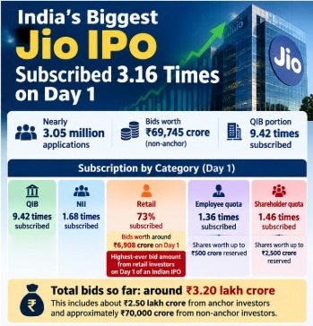 Jio Platforms IPO creates history, attracts Rs 3.2 lakh crore bids on Day 1