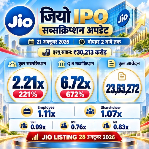 Jio IPO subscribed 1.68 times in just 4 hours, draws over 20 lakh applications