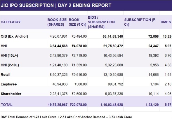 Jio Platforms IPO subscribed 5.6 times on Day 2; total demand hits Rs 3.73 lakh crore