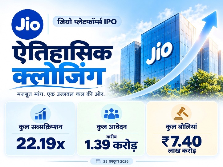 Jio IPO creates global history with ₹7.40 lakh crore bids, record 1.38 crore applications