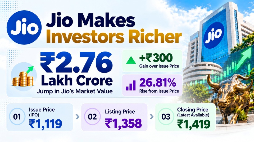 Jio shares soar 27pc on debut, add ₹2.76 lakh crore to investor wealth