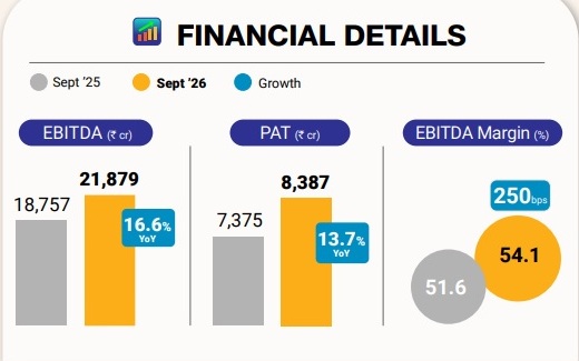 Jio Platforms Q2 net profit jumps 14 pc to Rs 8,389 crore; revenue climbs to Rs 47,485 crore